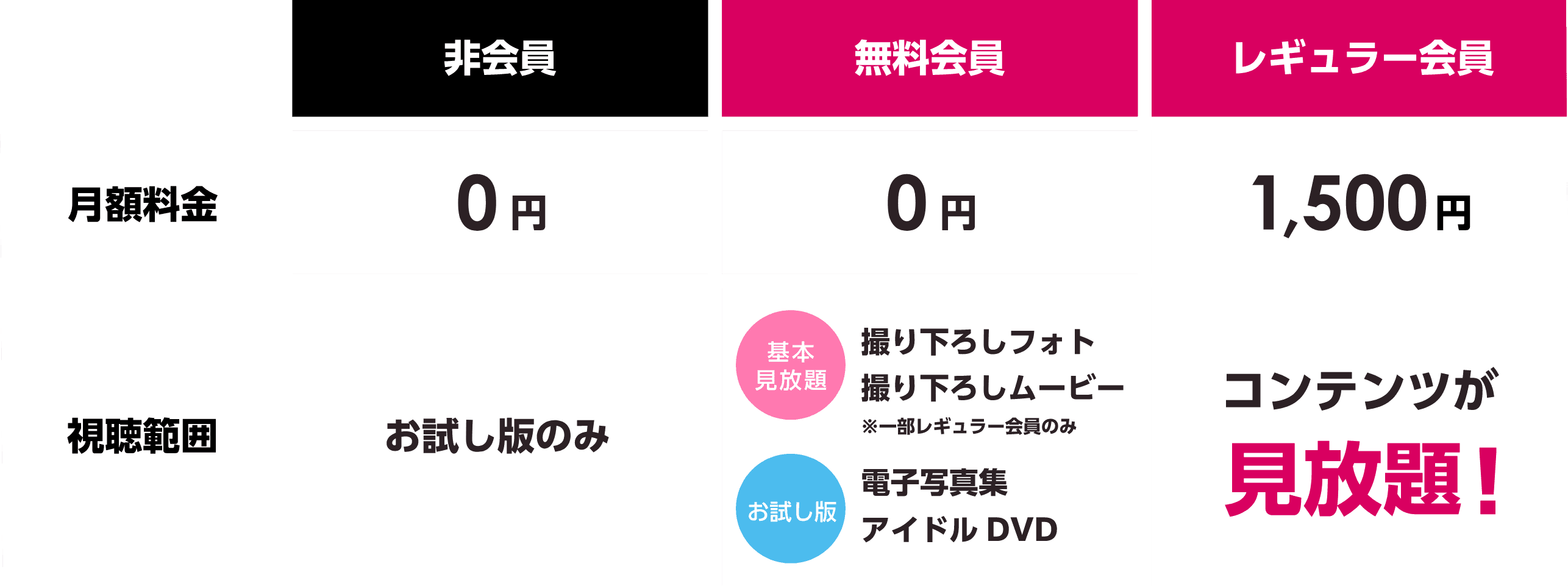 非会員 月額料金0円 視聴範囲 お試し版のみ 無料会員 月額料金0円 見放題 撮り下ろしフォト撮り下ろしムービー お試し版 電子写真集アイドルDVD 有料会員 月額料金1,500円 視聴範囲 全てのコンテンツが見放題!