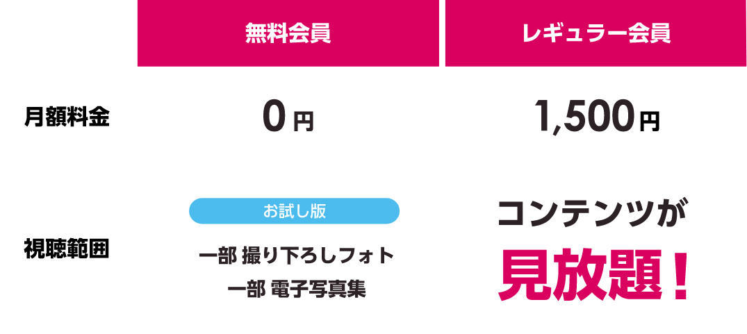 無料会員 月額料金0円 視聴範囲 お試し版 一部撮り下ろしフォト 一部電子写真集 レギュラー会員 月額料金1,500円 視聴範囲 コンテンツが見放題!